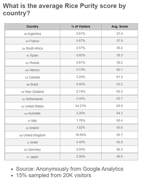what is the average rice purity score.